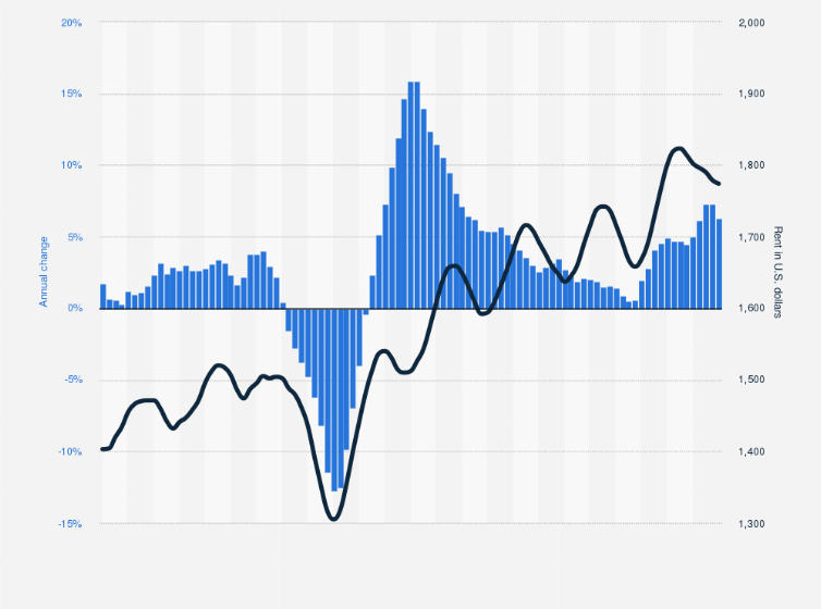 Best property investment chicago
